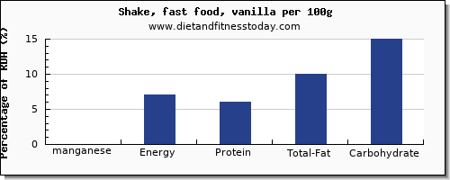 manganese and nutrition facts in a shake per 100g